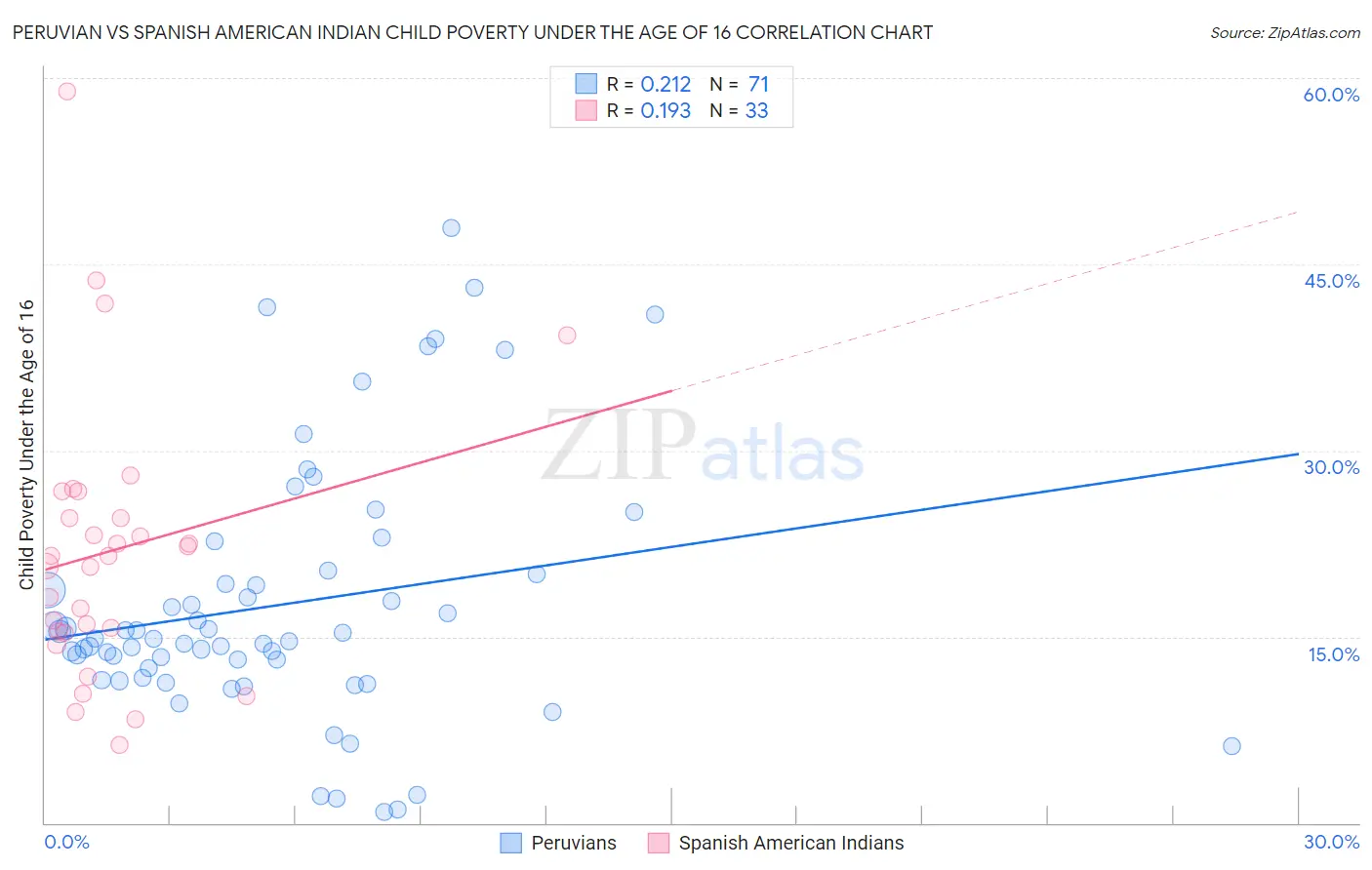 Peruvian vs Spanish American Indian Child Poverty Under the Age of 16
