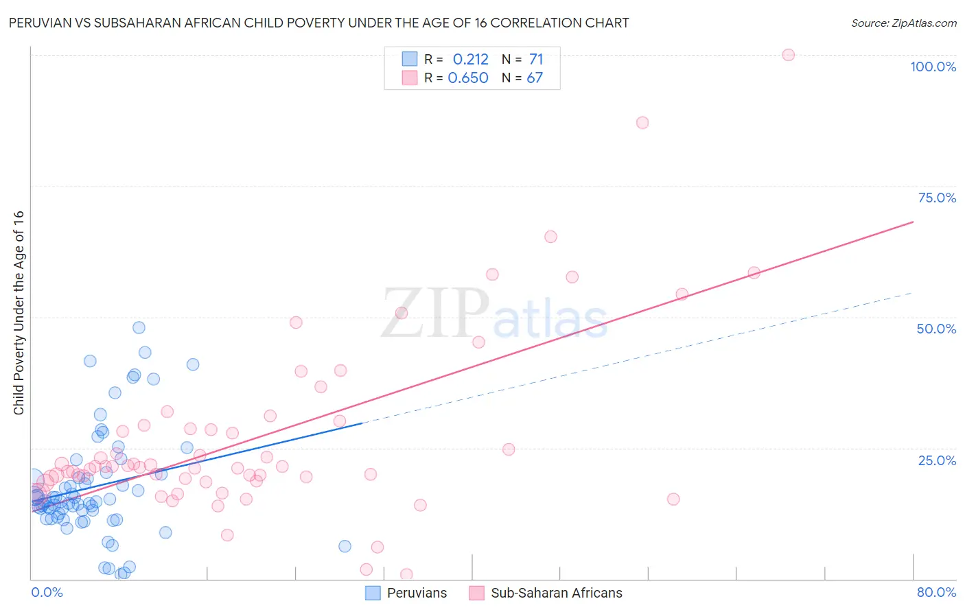 Peruvian vs Subsaharan African Child Poverty Under the Age of 16