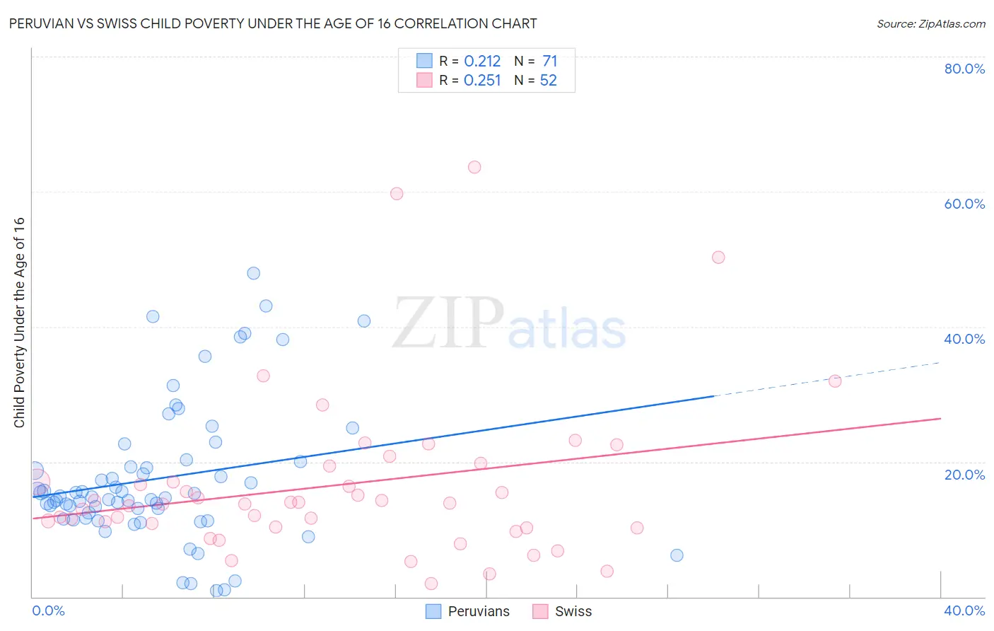 Peruvian vs Swiss Child Poverty Under the Age of 16