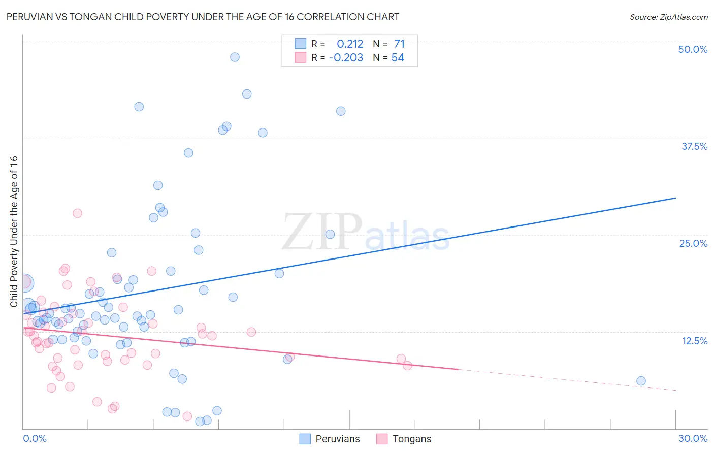 Peruvian vs Tongan Child Poverty Under the Age of 16