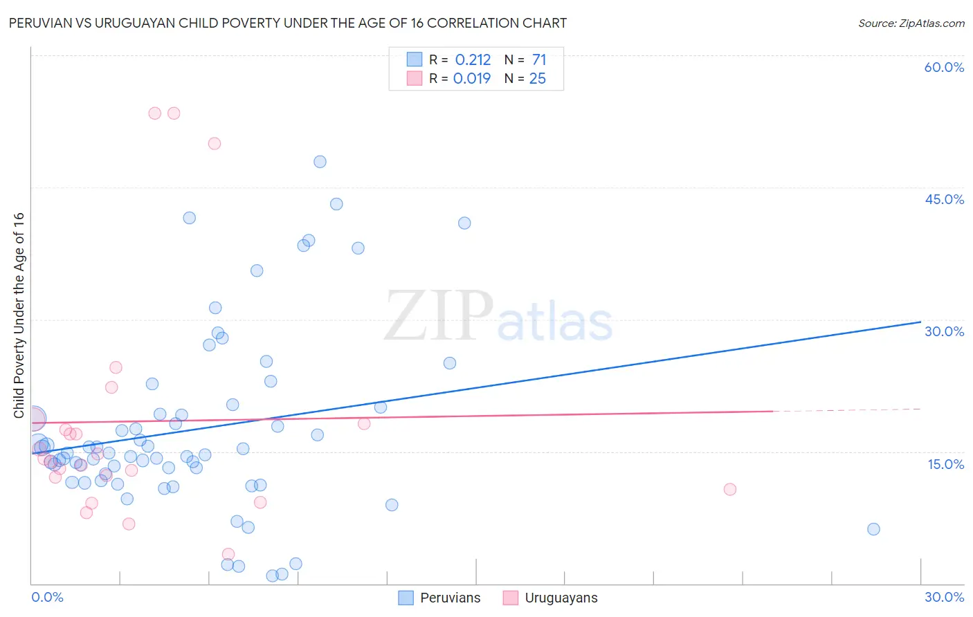 Peruvian vs Uruguayan Child Poverty Under the Age of 16