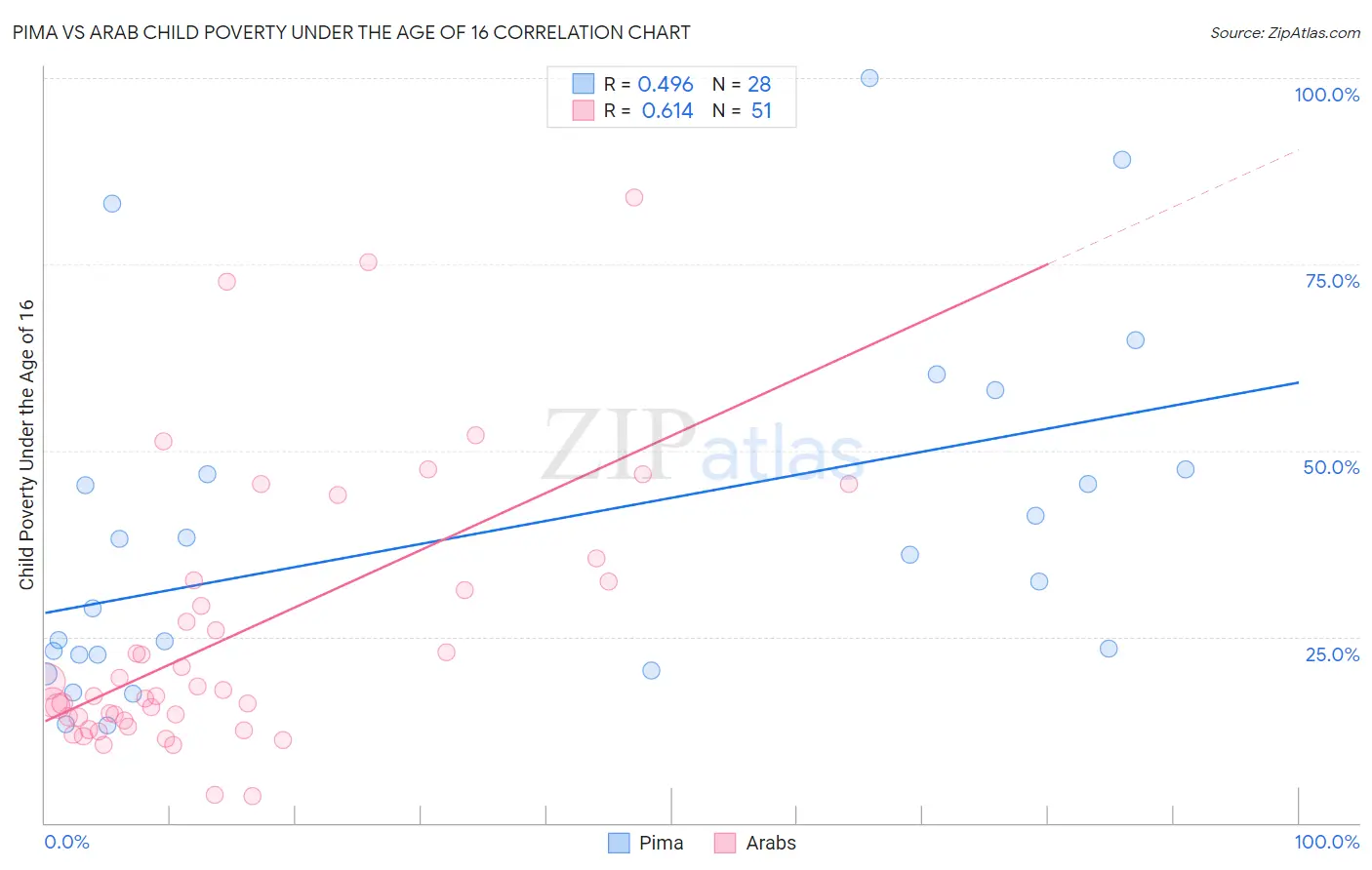 Pima vs Arab Child Poverty Under the Age of 16