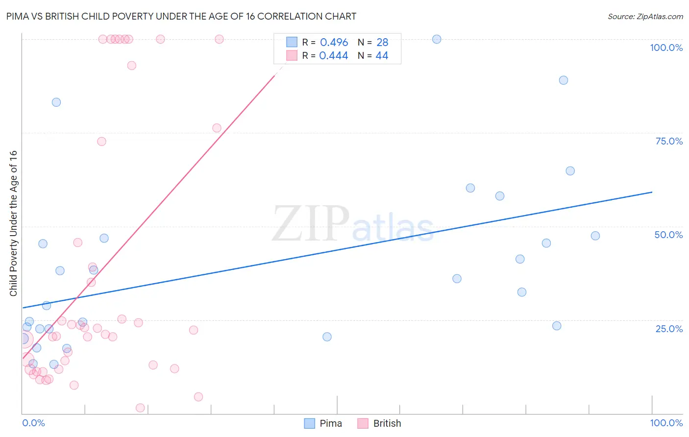 Pima vs British Child Poverty Under the Age of 16