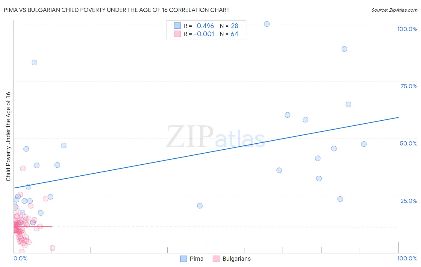 Pima vs Bulgarian Child Poverty Under the Age of 16