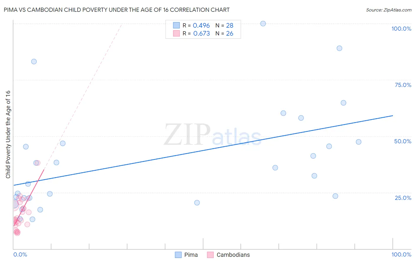 Pima vs Cambodian Child Poverty Under the Age of 16