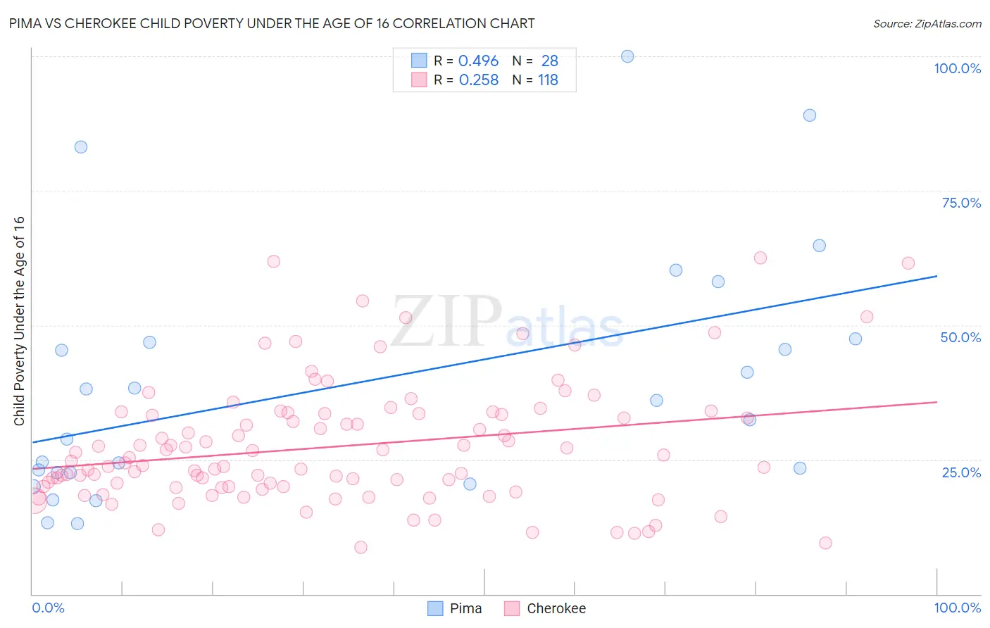 Pima vs Cherokee Child Poverty Under the Age of 16