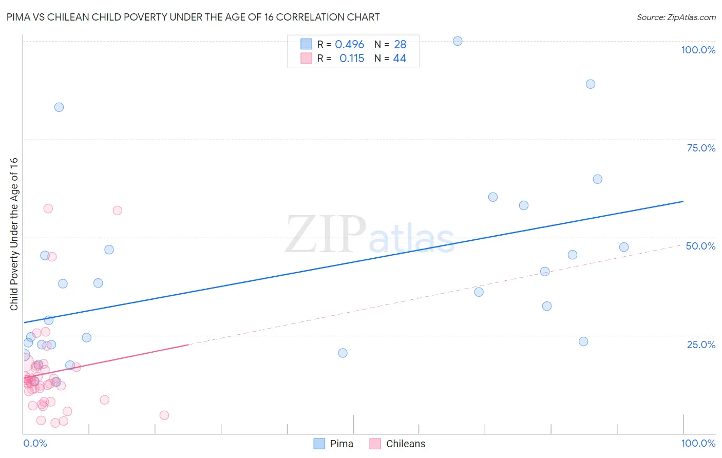 Pima vs Chilean Child Poverty Under the Age of 16