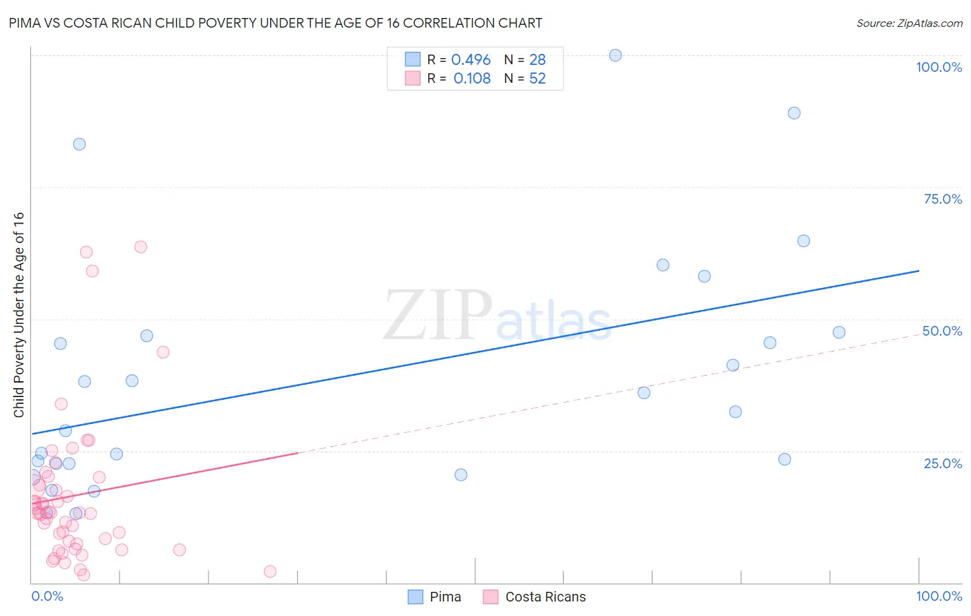 Pima vs Costa Rican Child Poverty Under the Age of 16