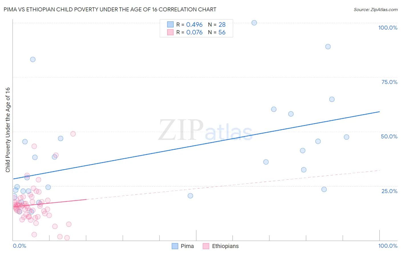 Pima vs Ethiopian Child Poverty Under the Age of 16