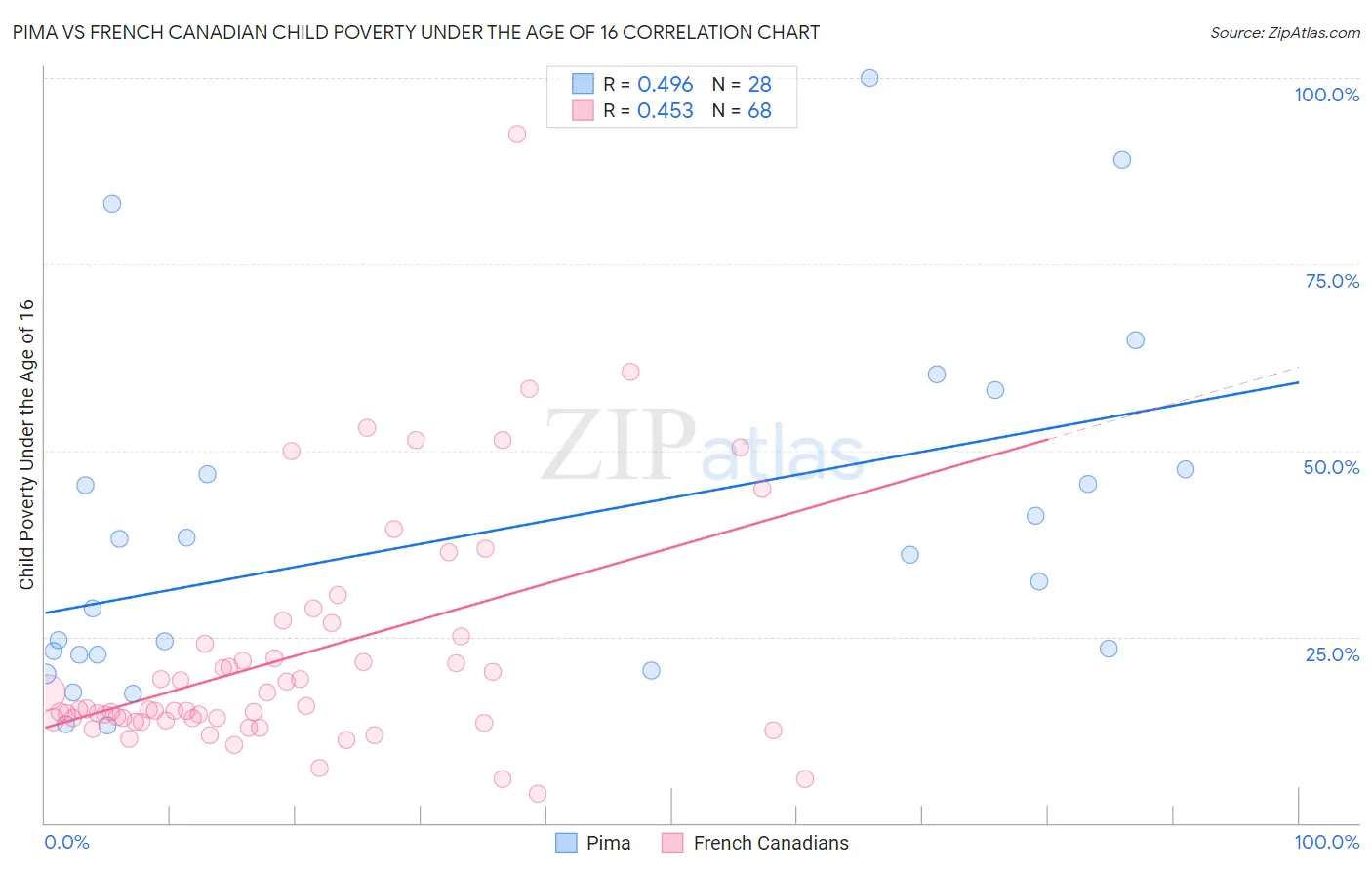 Pima vs French Canadian Child Poverty Under the Age of 16