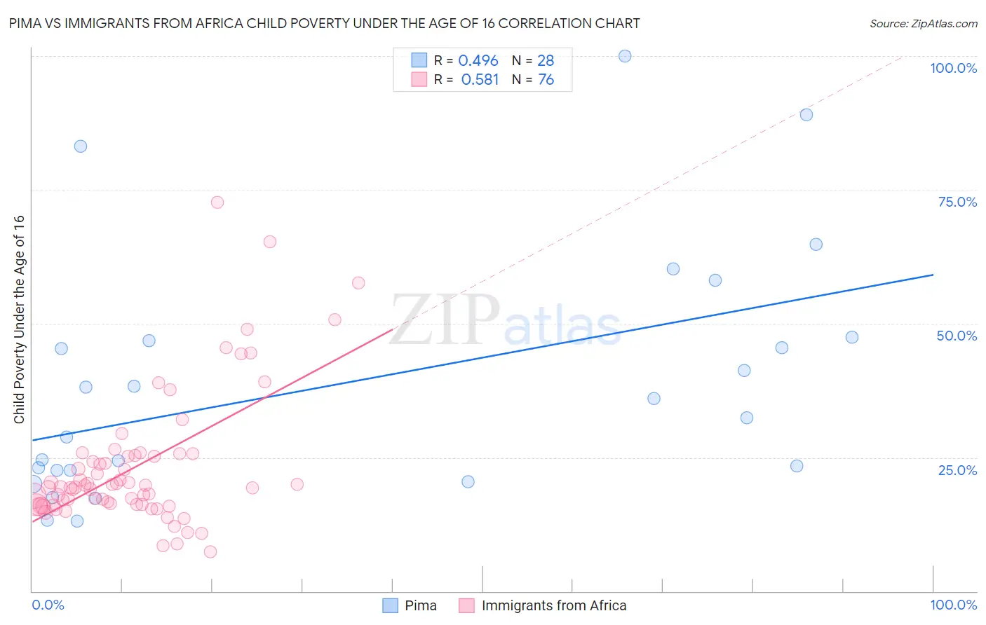 Pima vs Immigrants from Africa Child Poverty Under the Age of 16