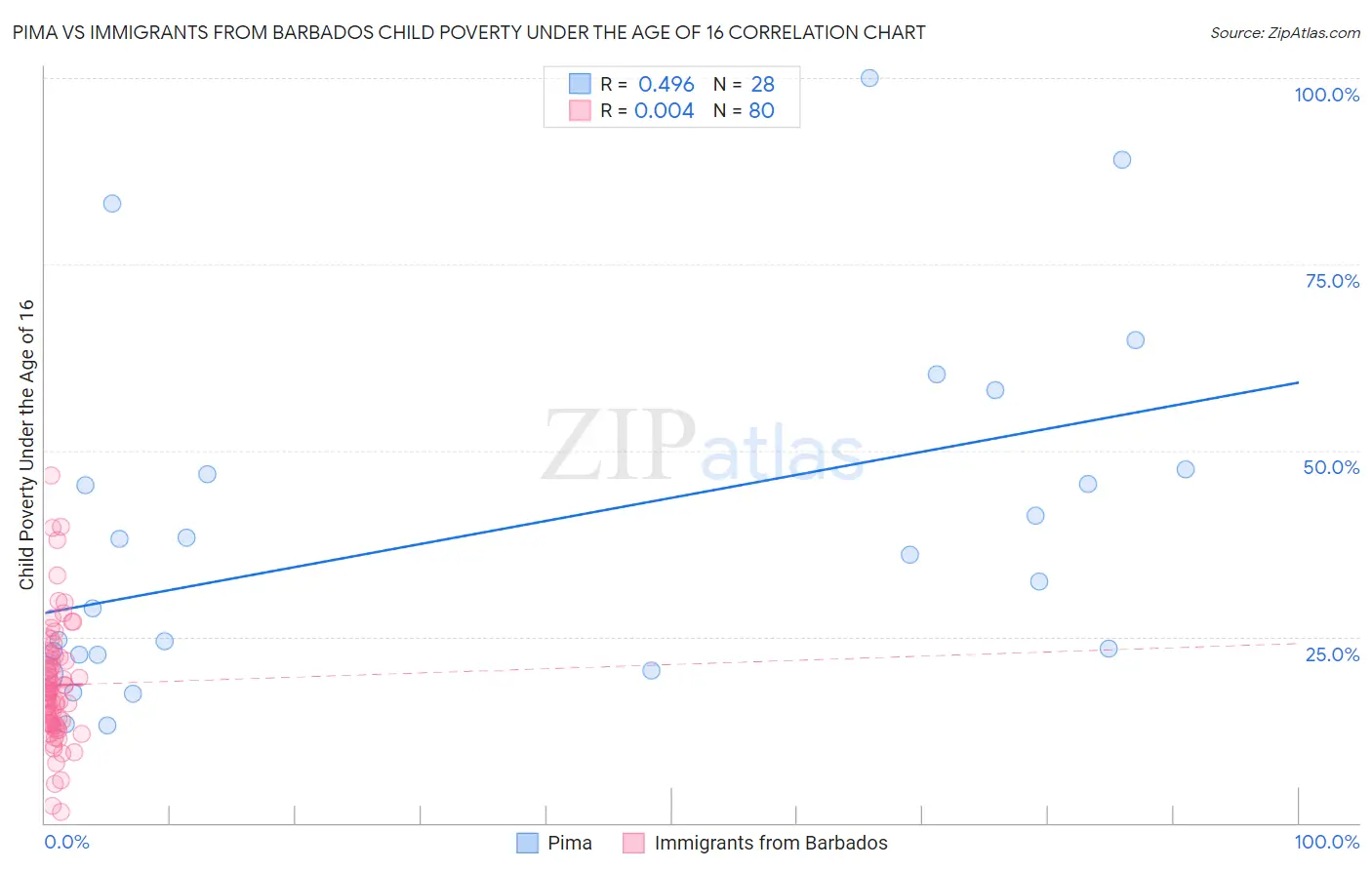 Pima vs Immigrants from Barbados Child Poverty Under the Age of 16