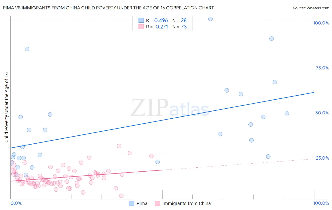 Pima vs Immigrants from China Child Poverty Under the Age of 16