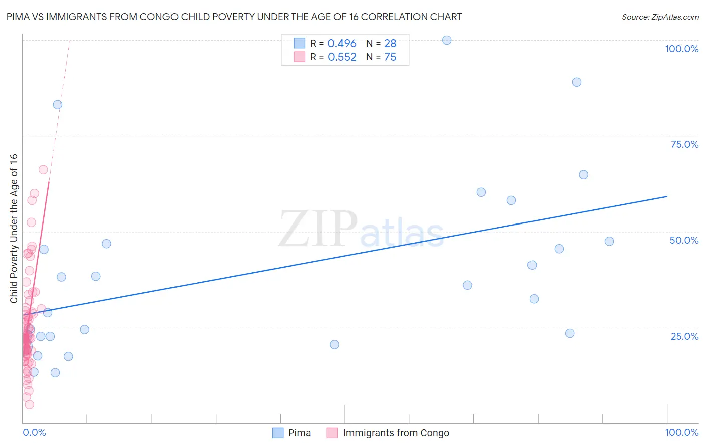 Pima vs Immigrants from Congo Child Poverty Under the Age of 16