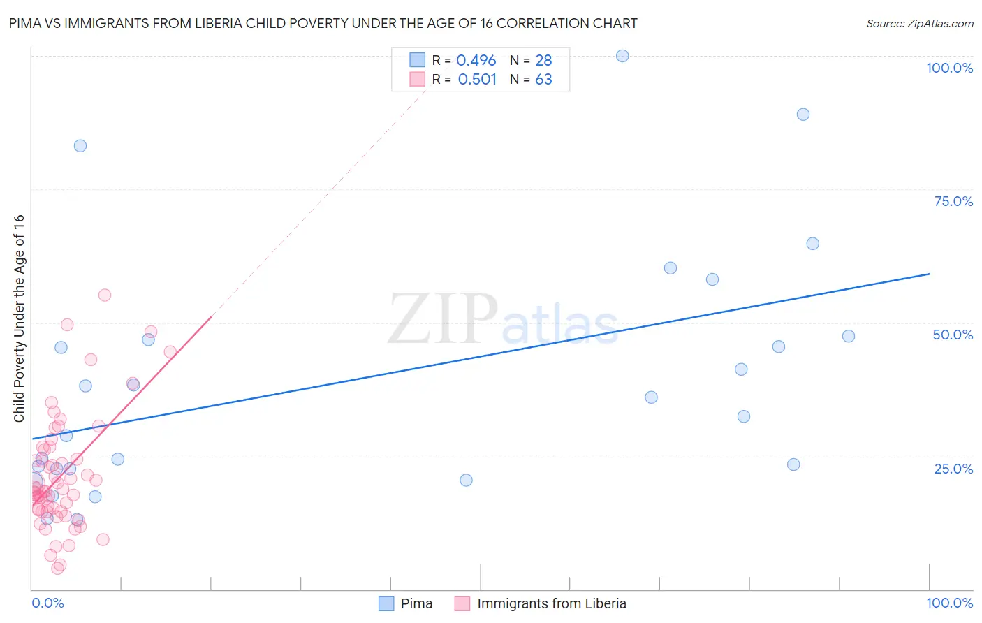 Pima vs Immigrants from Liberia Child Poverty Under the Age of 16