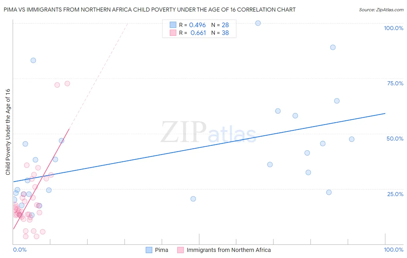 Pima vs Immigrants from Northern Africa Child Poverty Under the Age of 16