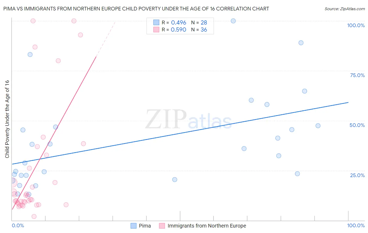 Pima vs Immigrants from Northern Europe Child Poverty Under the Age of 16