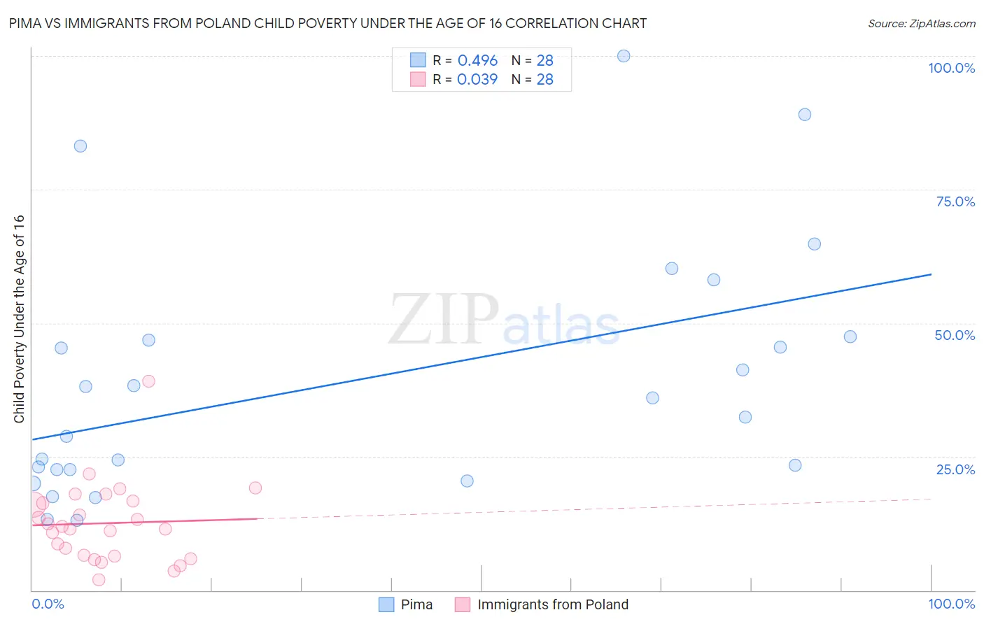Pima vs Immigrants from Poland Child Poverty Under the Age of 16