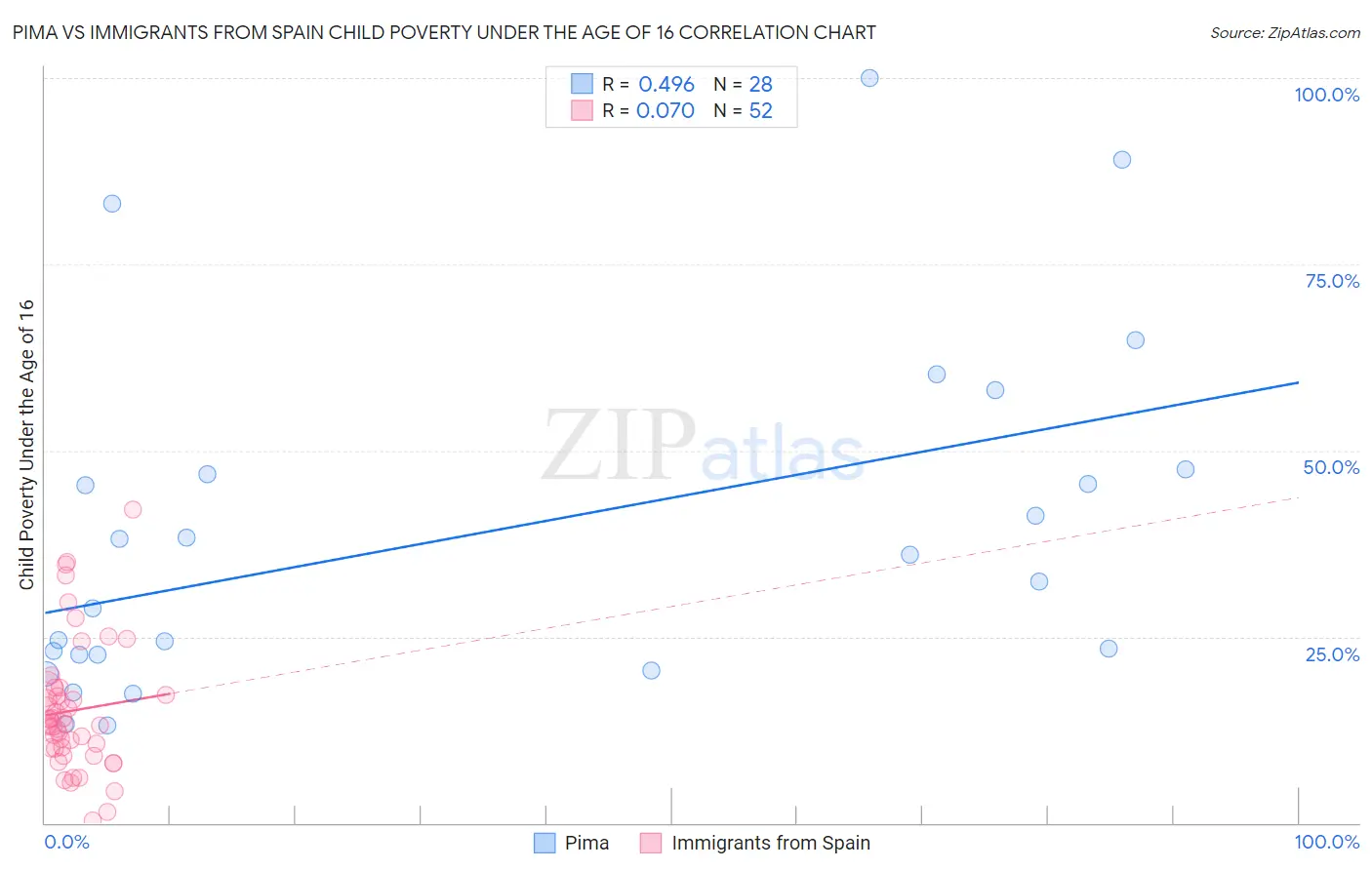 Pima vs Immigrants from Spain Child Poverty Under the Age of 16