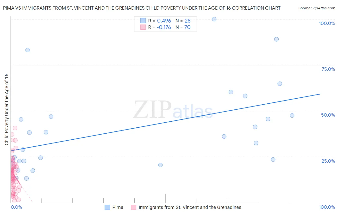 Pima vs Immigrants from St. Vincent and the Grenadines Child Poverty Under the Age of 16