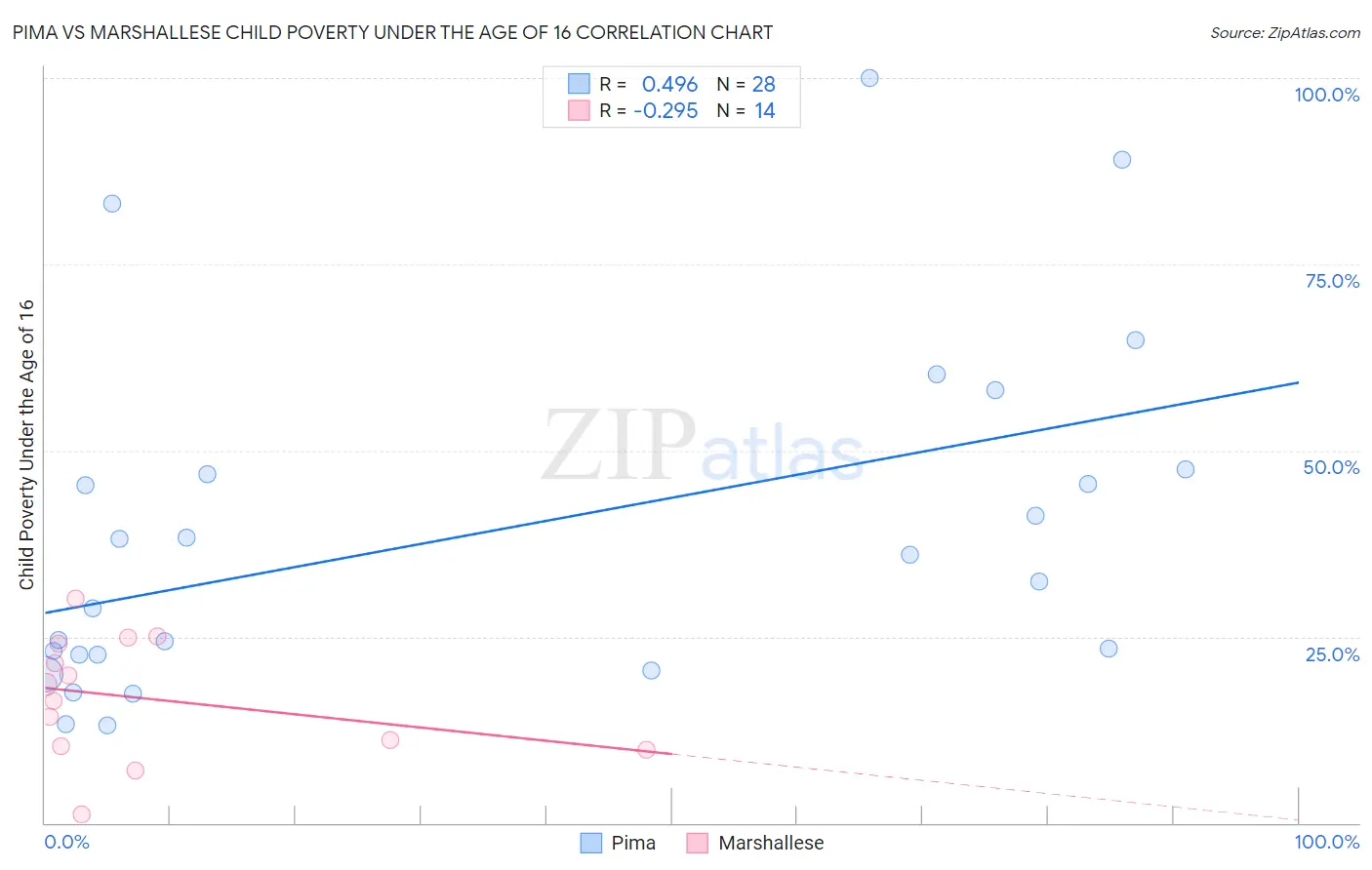Pima vs Marshallese Child Poverty Under the Age of 16