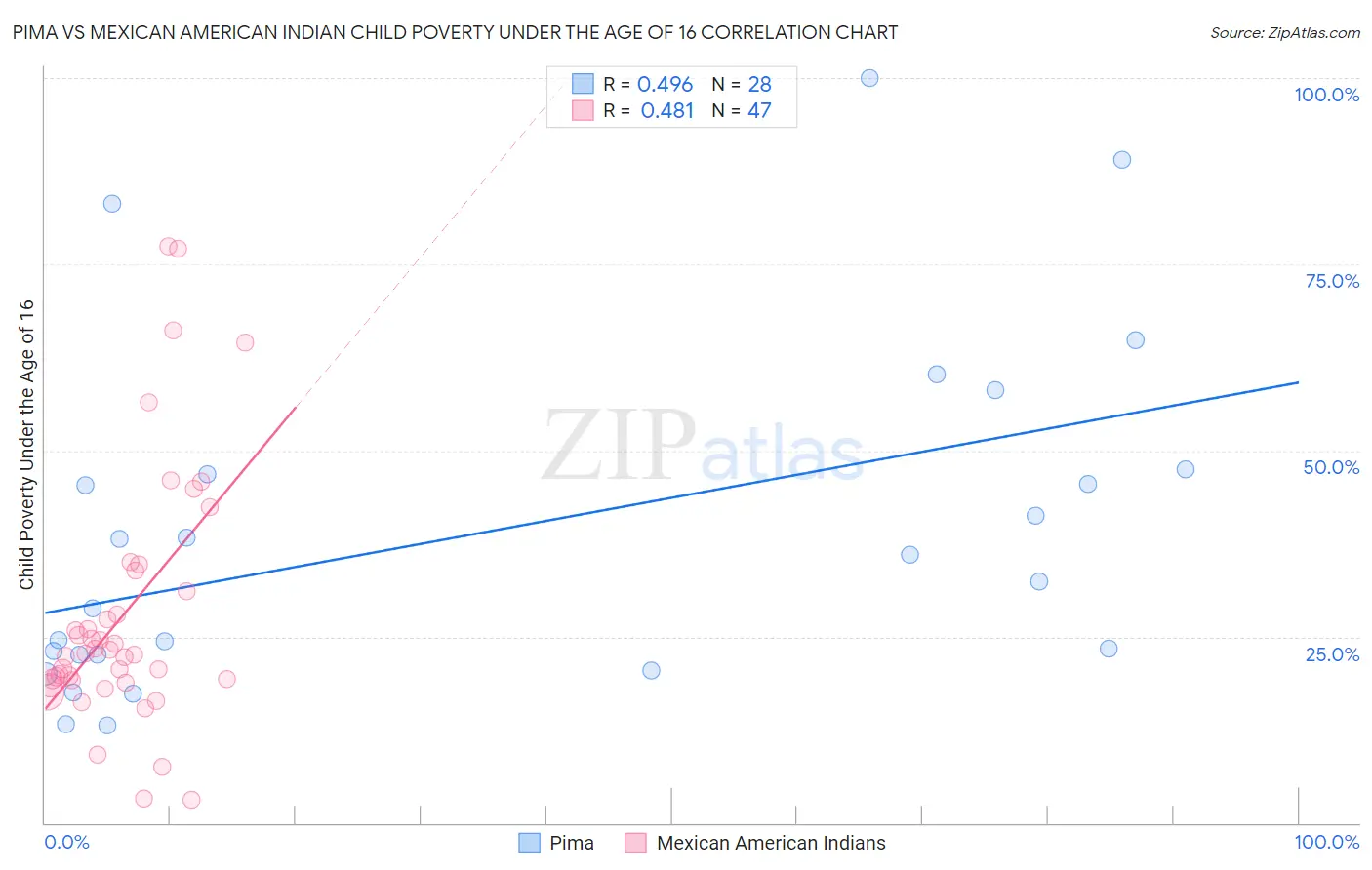 Pima vs Mexican American Indian Child Poverty Under the Age of 16