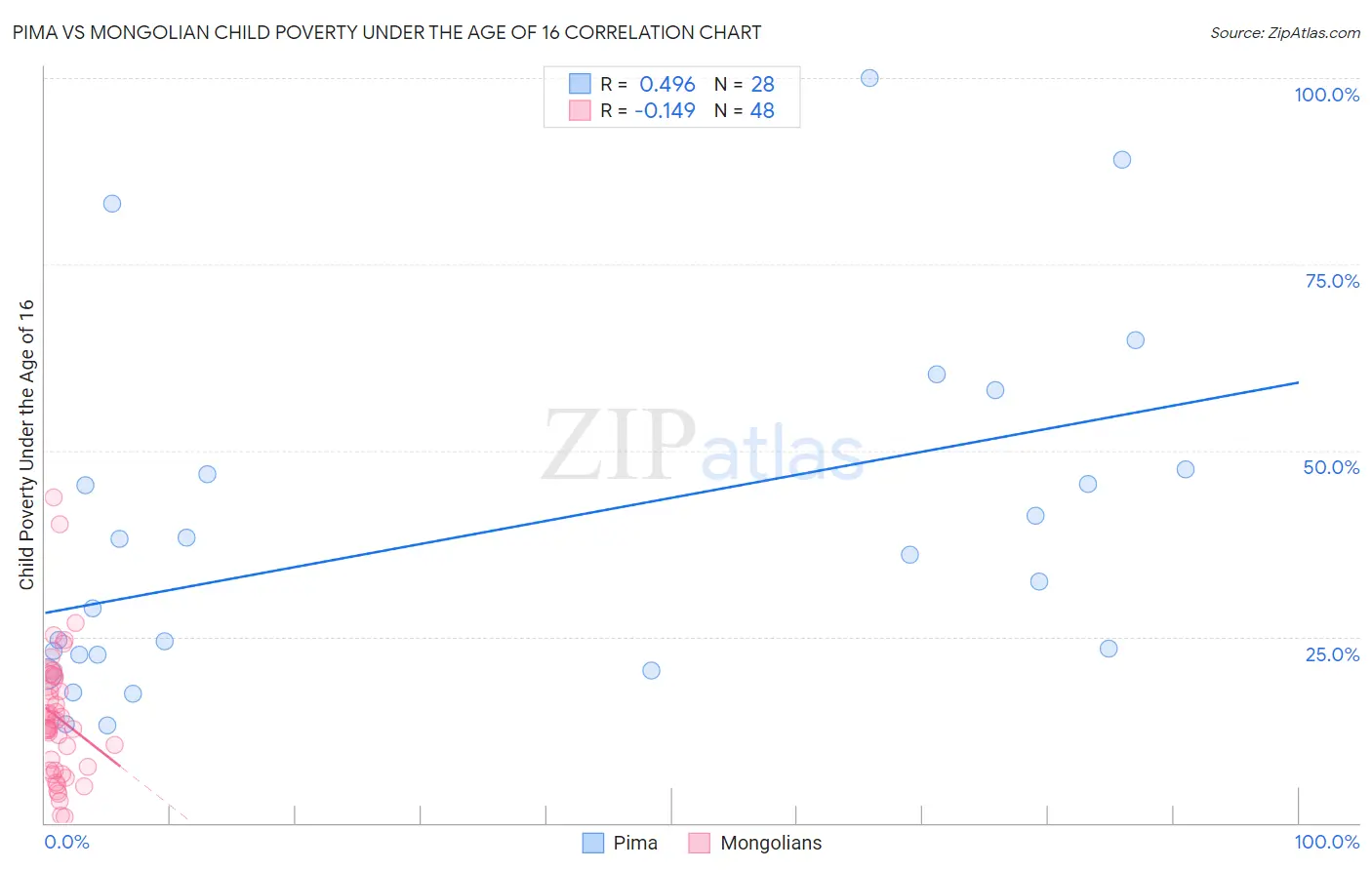 Pima vs Mongolian Child Poverty Under the Age of 16