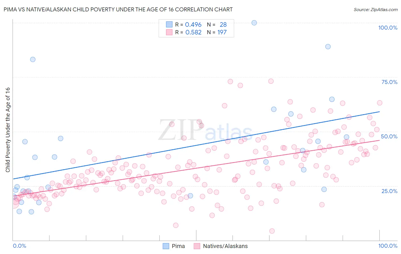 Pima vs Native/Alaskan Child Poverty Under the Age of 16