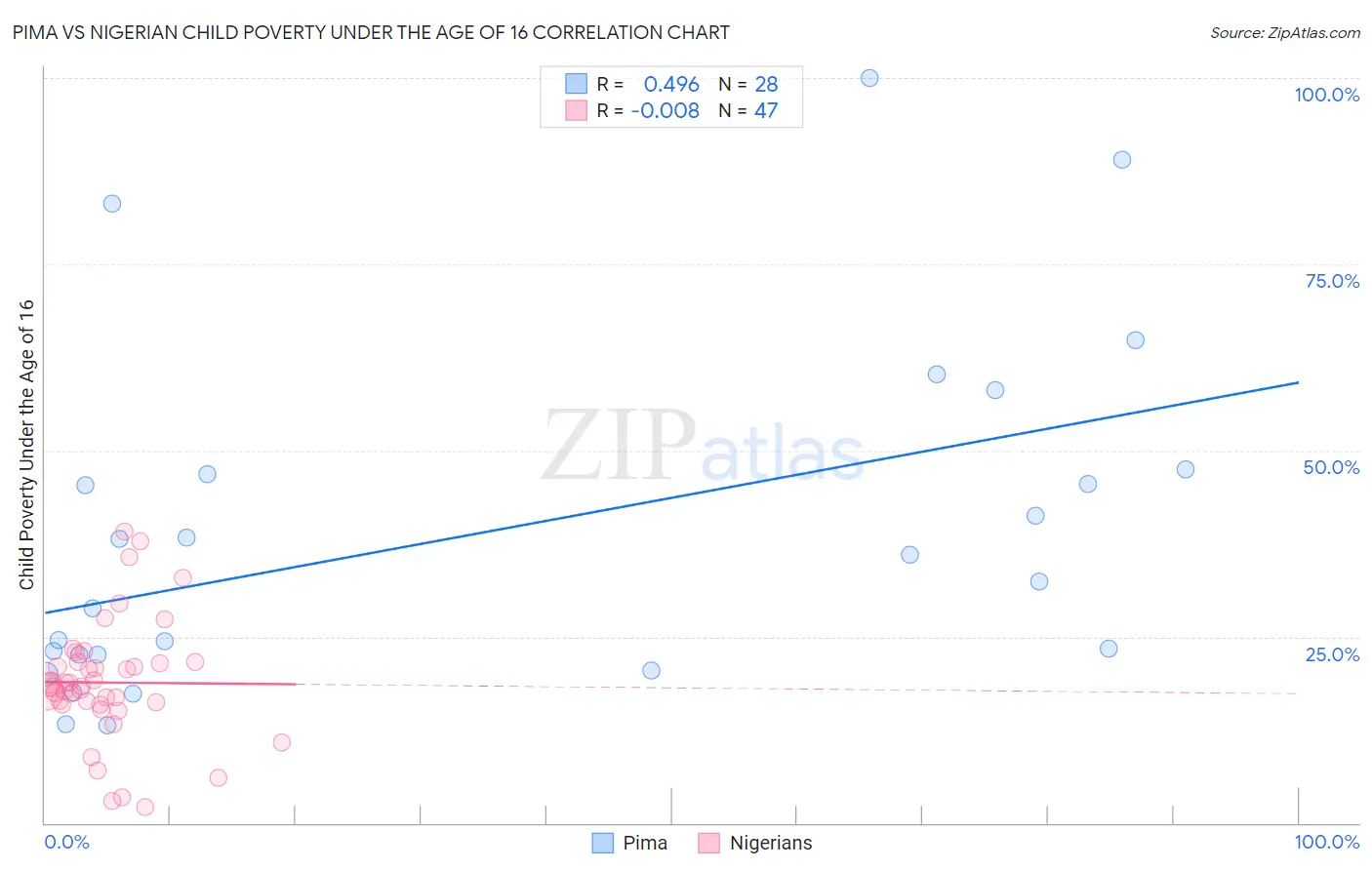 Pima vs Nigerian Child Poverty Under the Age of 16