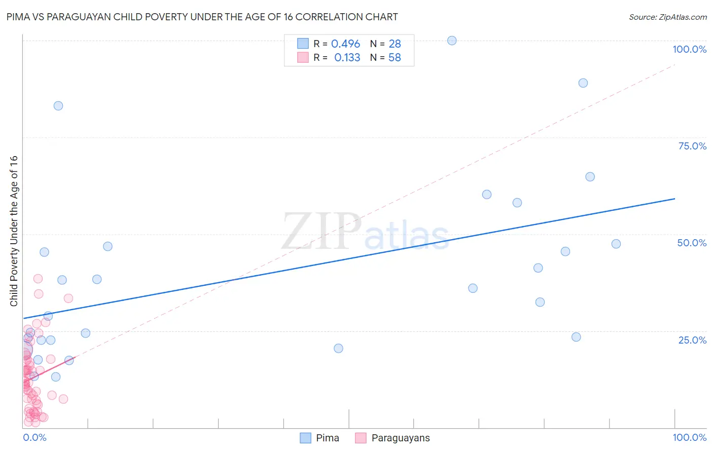 Pima vs Paraguayan Child Poverty Under the Age of 16