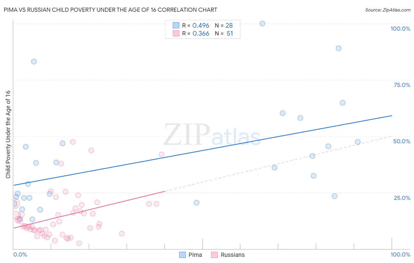 Pima vs Russian Child Poverty Under the Age of 16