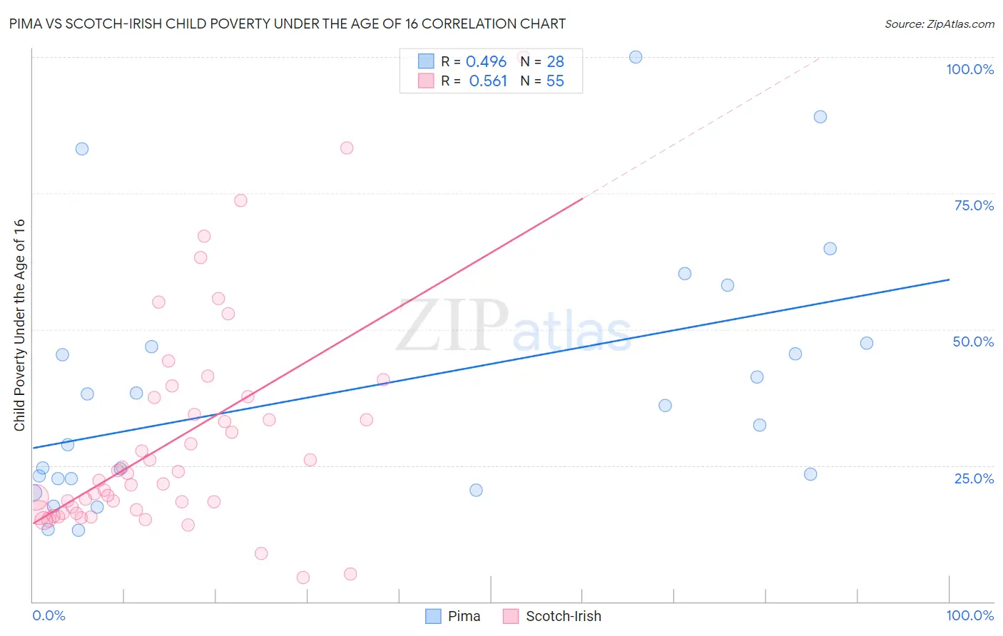 Pima vs Scotch-Irish Child Poverty Under the Age of 16