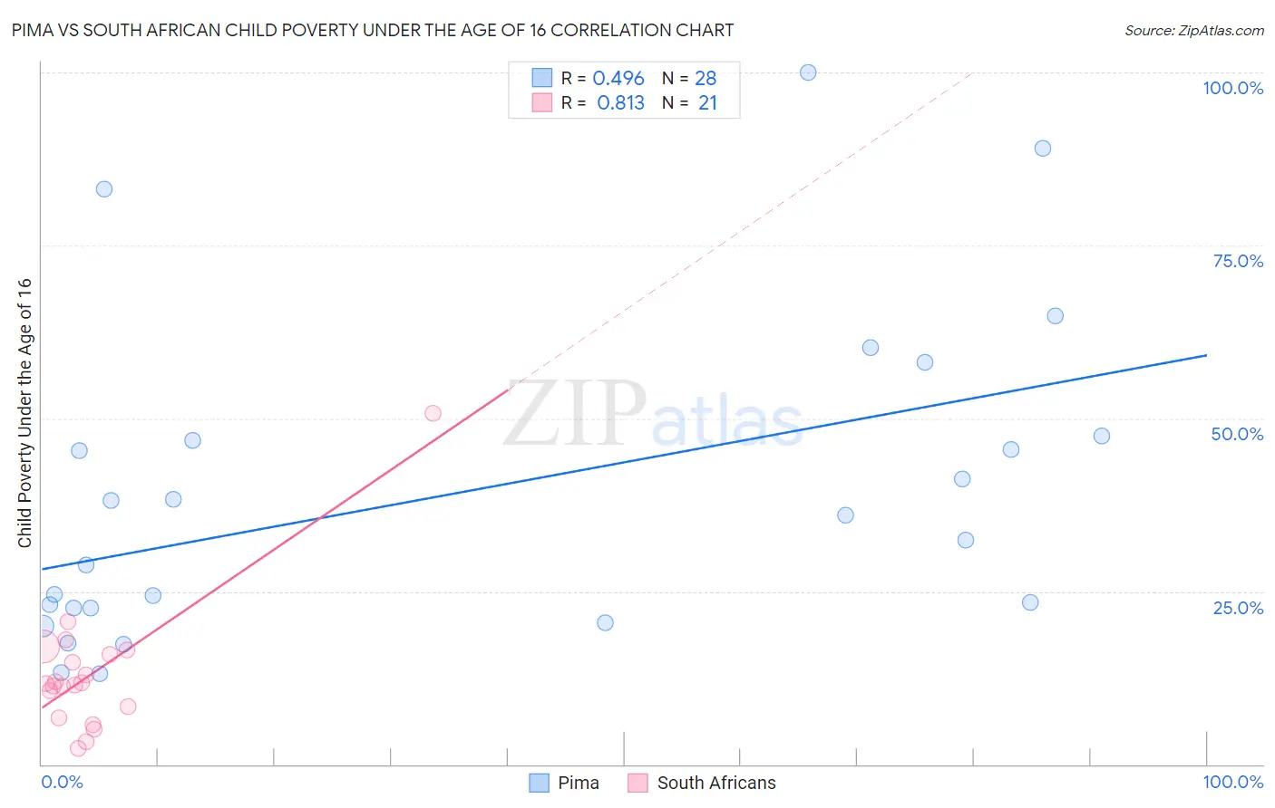 Pima vs South African Child Poverty Under the Age of 16