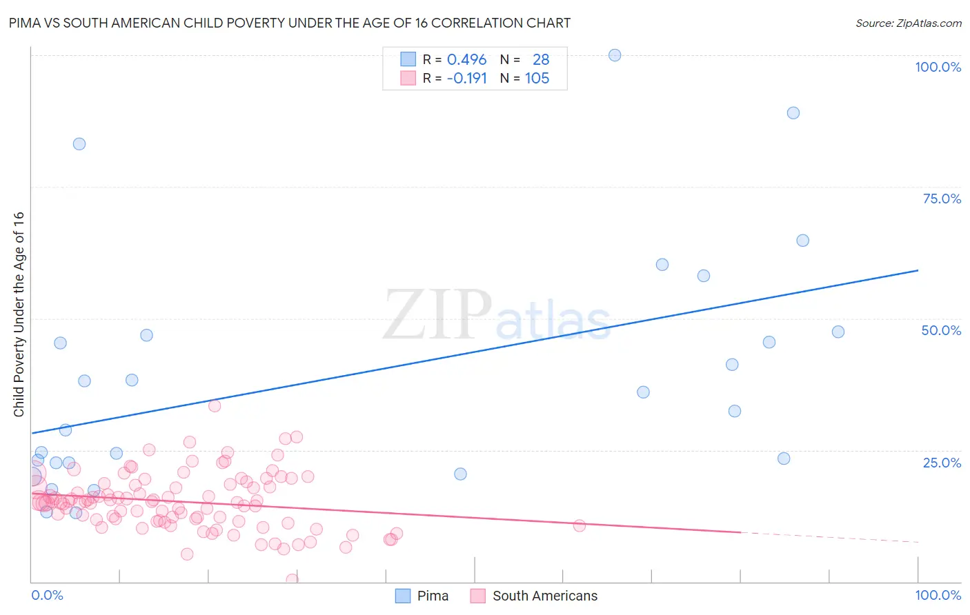 Pima vs South American Child Poverty Under the Age of 16