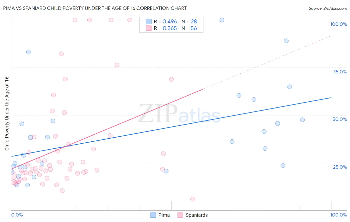 Pima vs Spaniard Child Poverty Under the Age of 16