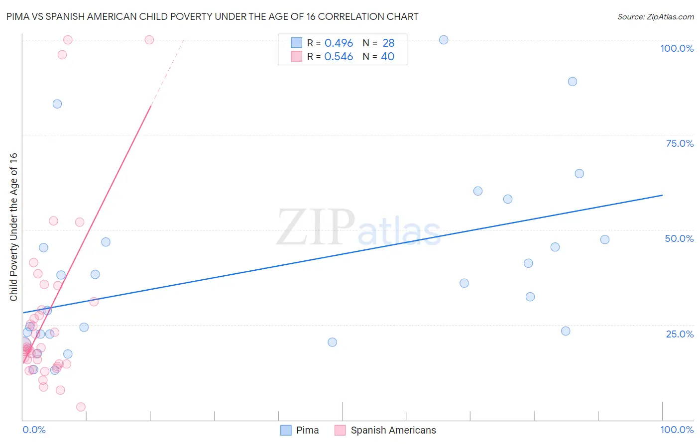 Pima vs Spanish American Child Poverty Under the Age of 16