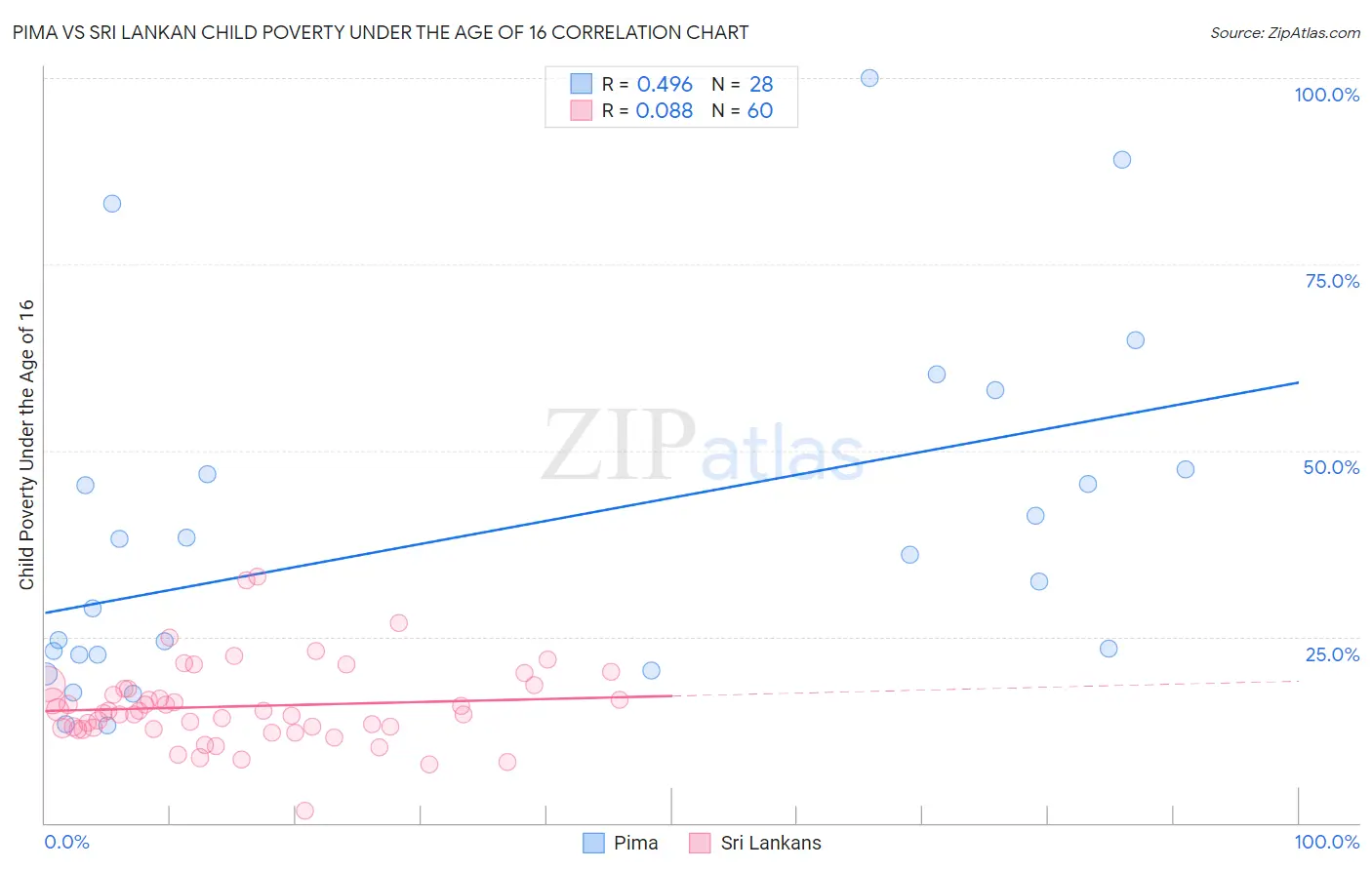 Pima vs Sri Lankan Child Poverty Under the Age of 16