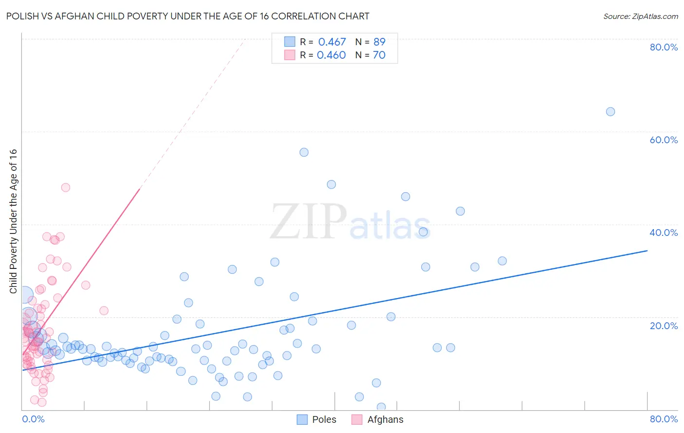 Polish vs Afghan Child Poverty Under the Age of 16