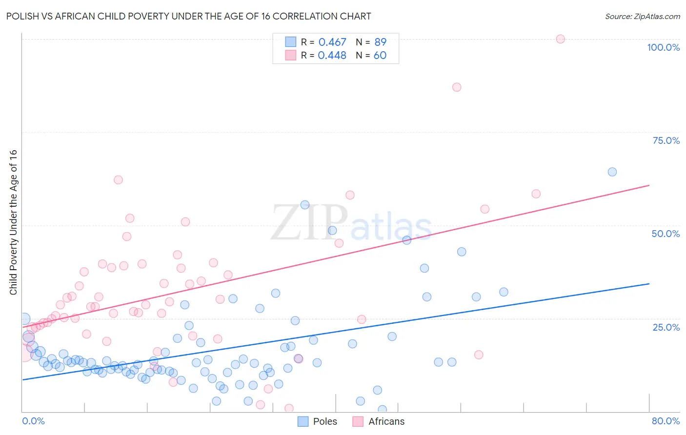 Polish vs African Child Poverty Under the Age of 16