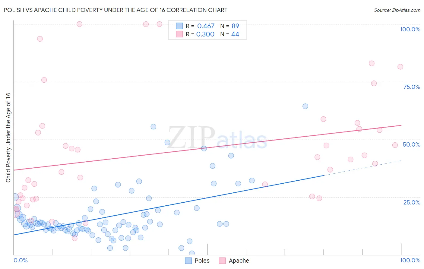 Polish vs Apache Child Poverty Under the Age of 16