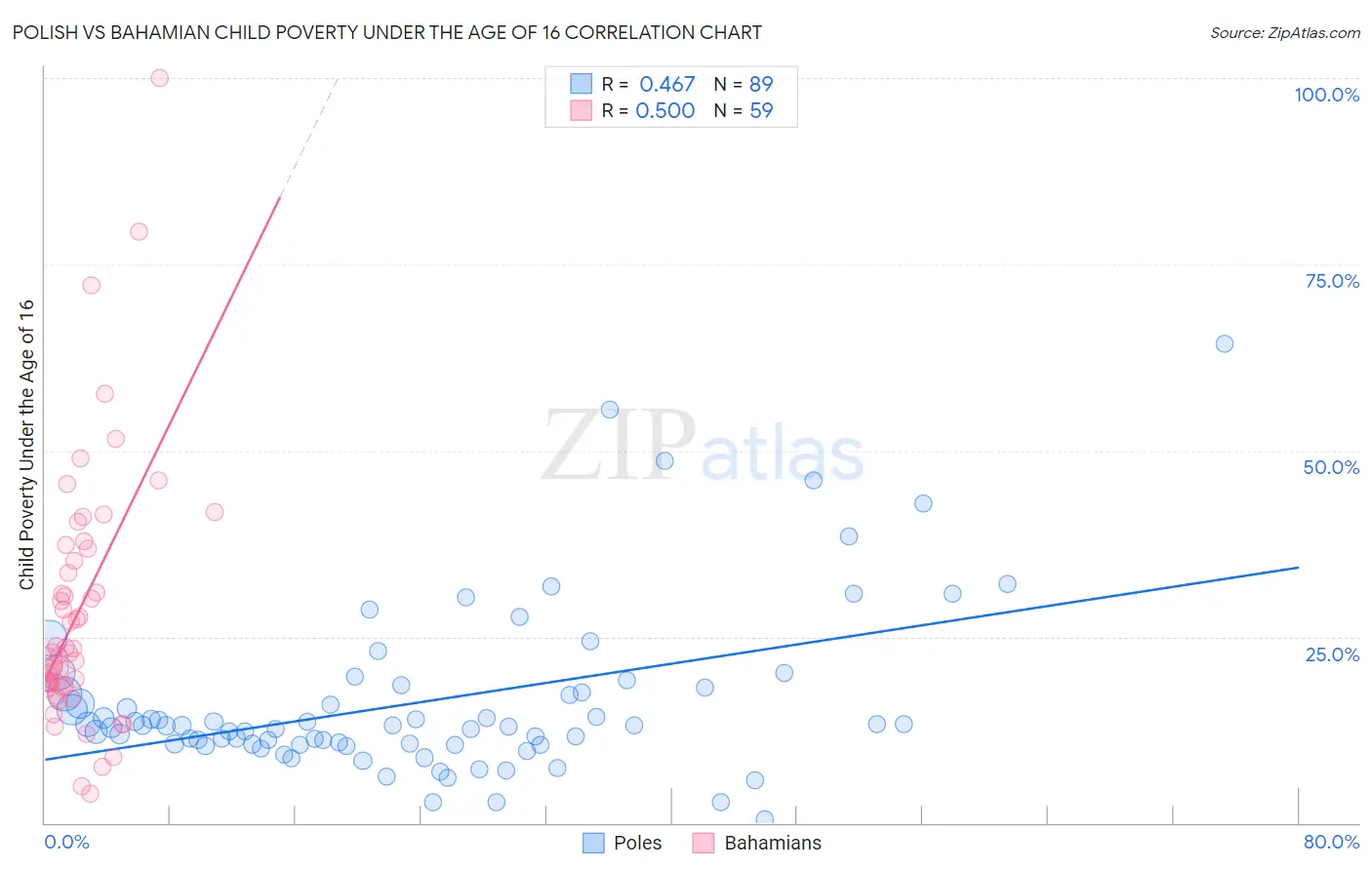 Polish vs Bahamian Child Poverty Under the Age of 16