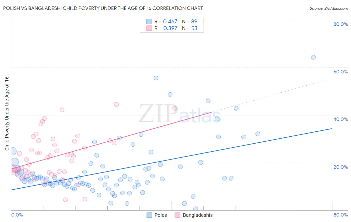 Polish vs Bangladeshi Child Poverty Under the Age of 16