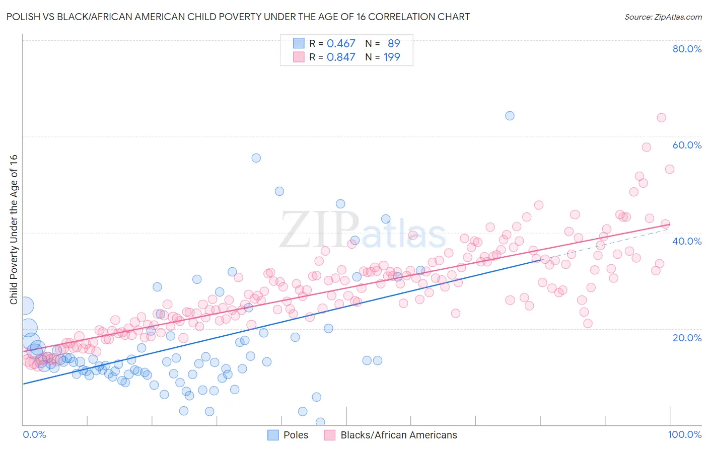 Polish vs Black/African American Child Poverty Under the Age of 16