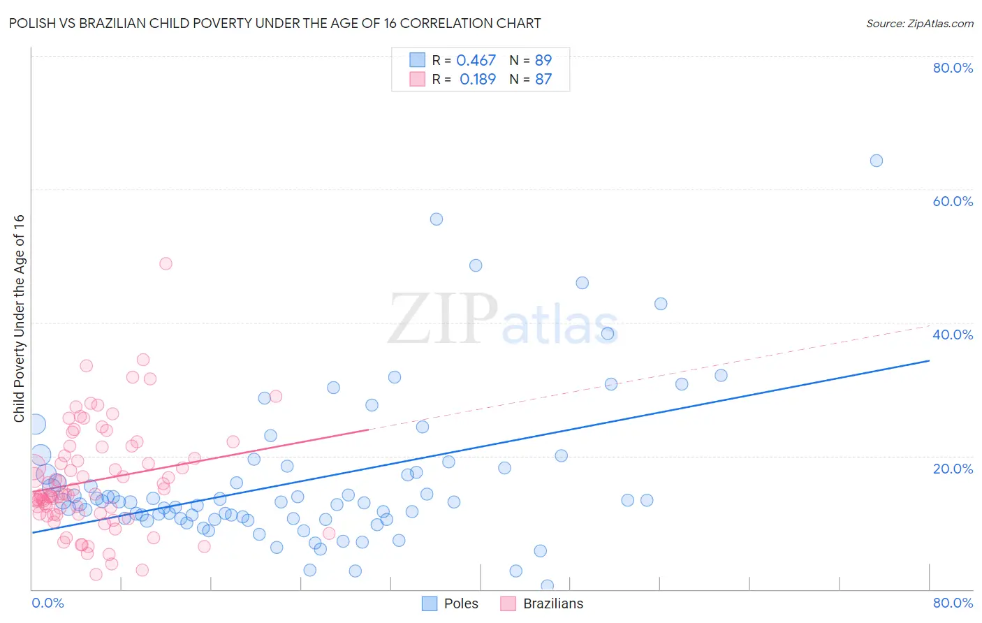 Polish vs Brazilian Child Poverty Under the Age of 16