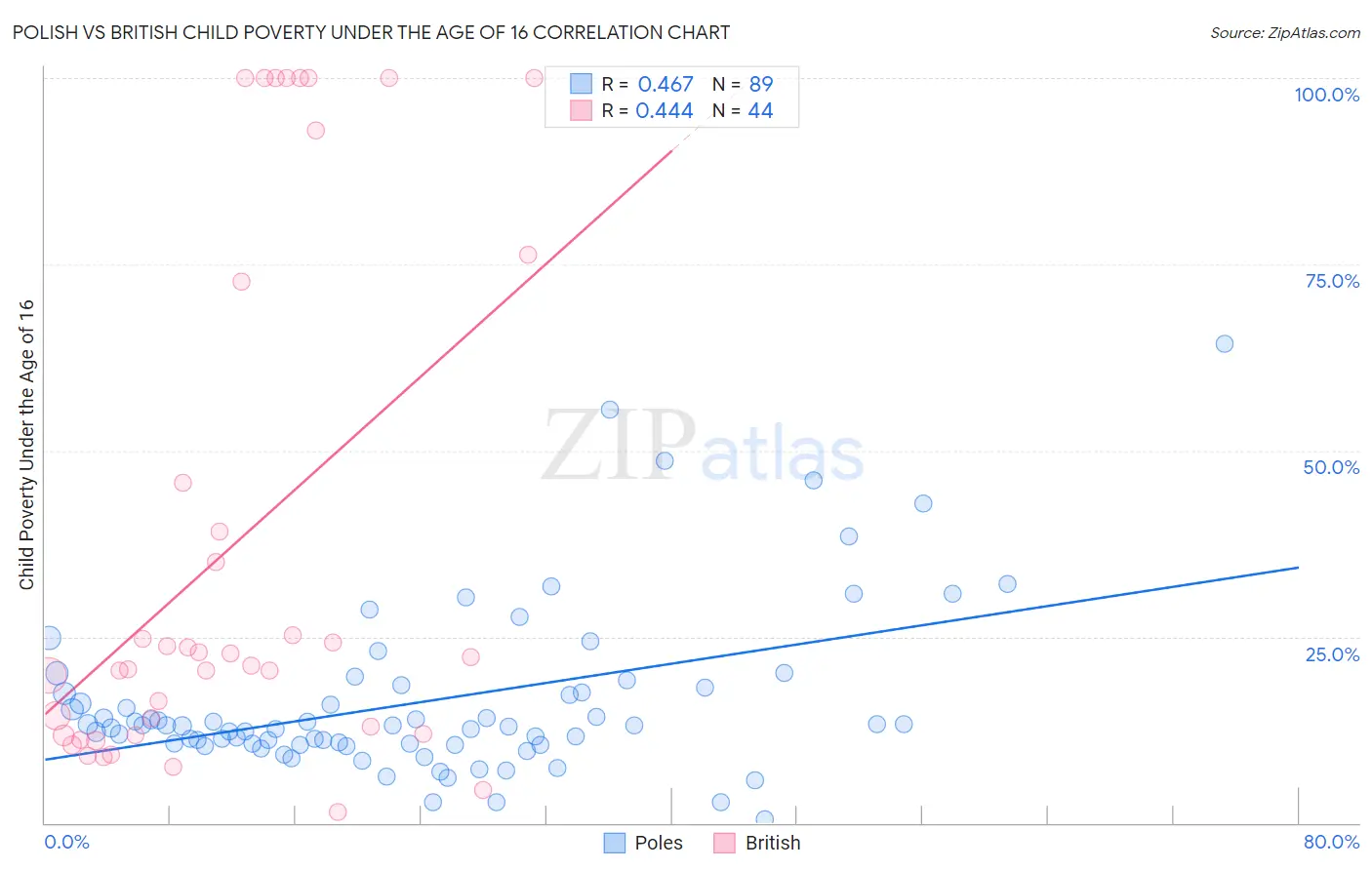 Polish vs British Child Poverty Under the Age of 16