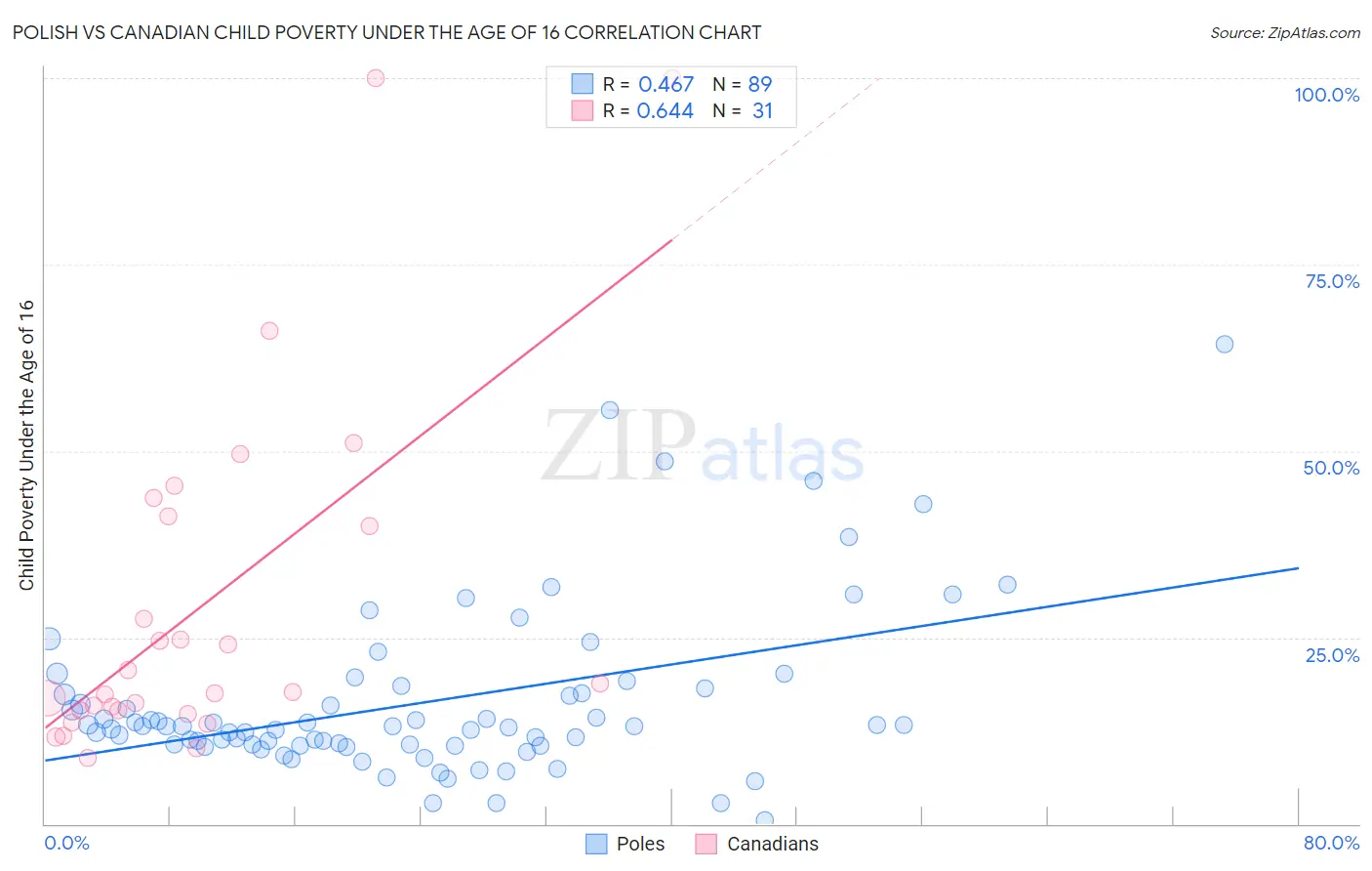 Polish vs Canadian Child Poverty Under the Age of 16
