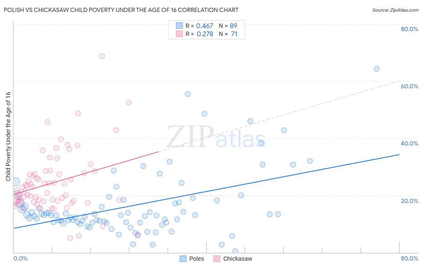 Polish vs Chickasaw Child Poverty Under the Age of 16