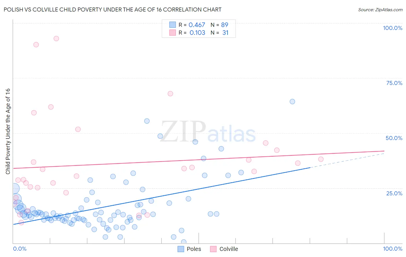 Polish vs Colville Child Poverty Under the Age of 16
