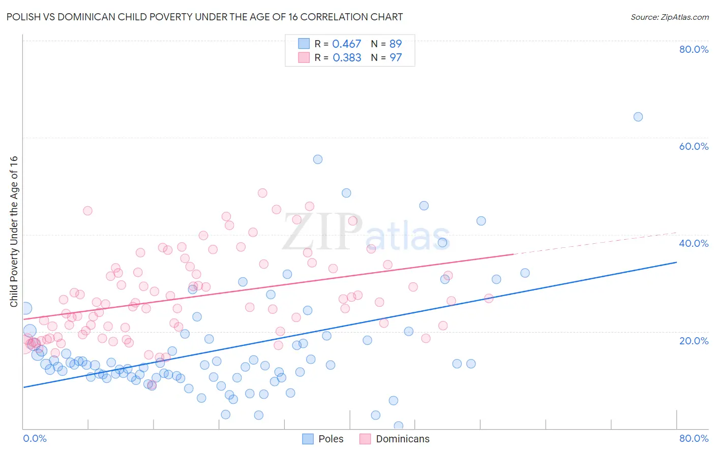 Polish vs Dominican Child Poverty Under the Age of 16