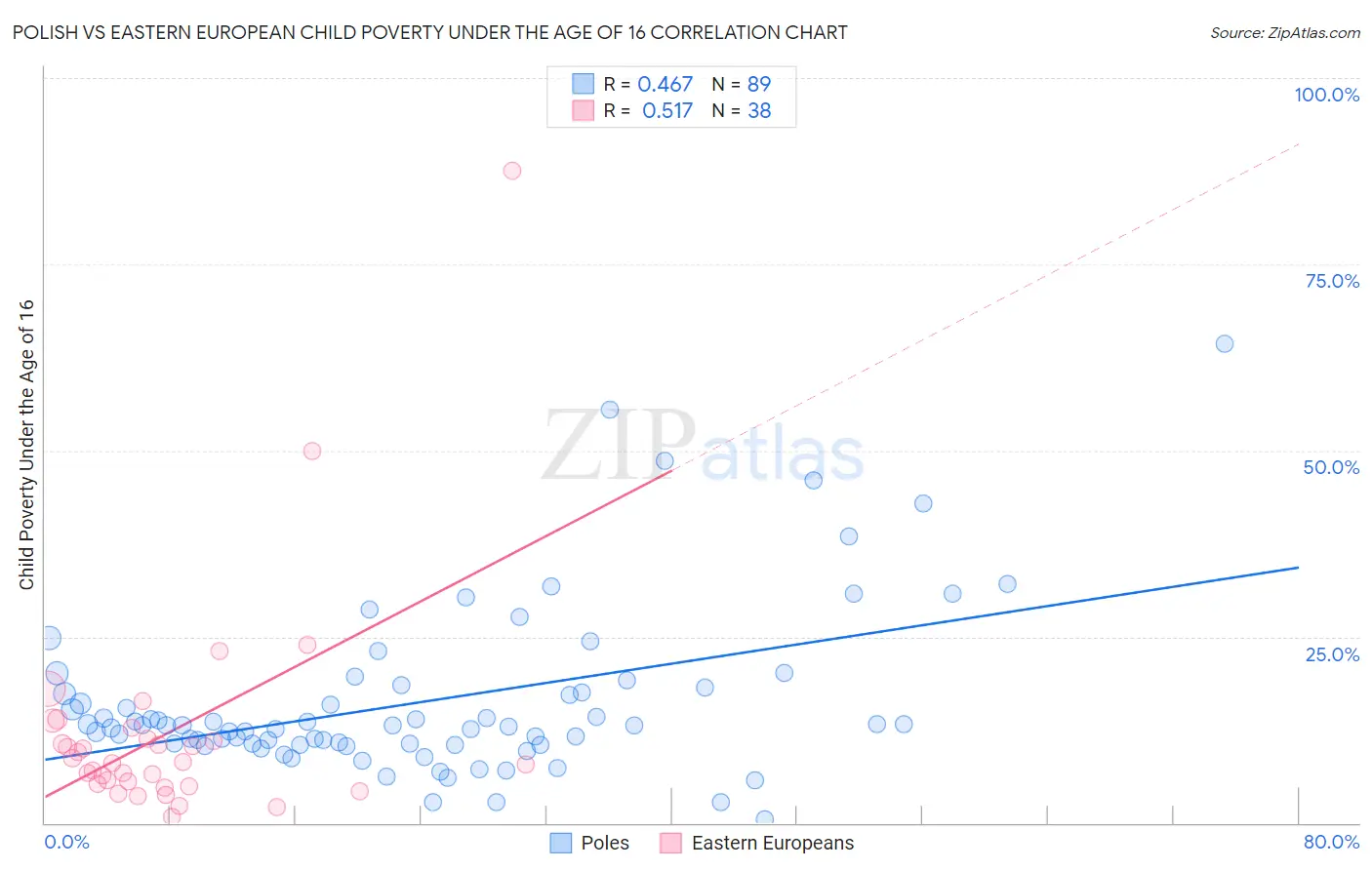 Polish vs Eastern European Child Poverty Under the Age of 16